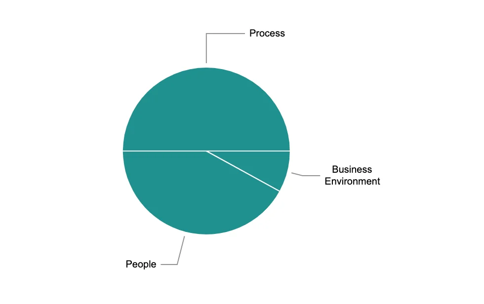 Khám phá PMP Examination Content Outline (ECO)