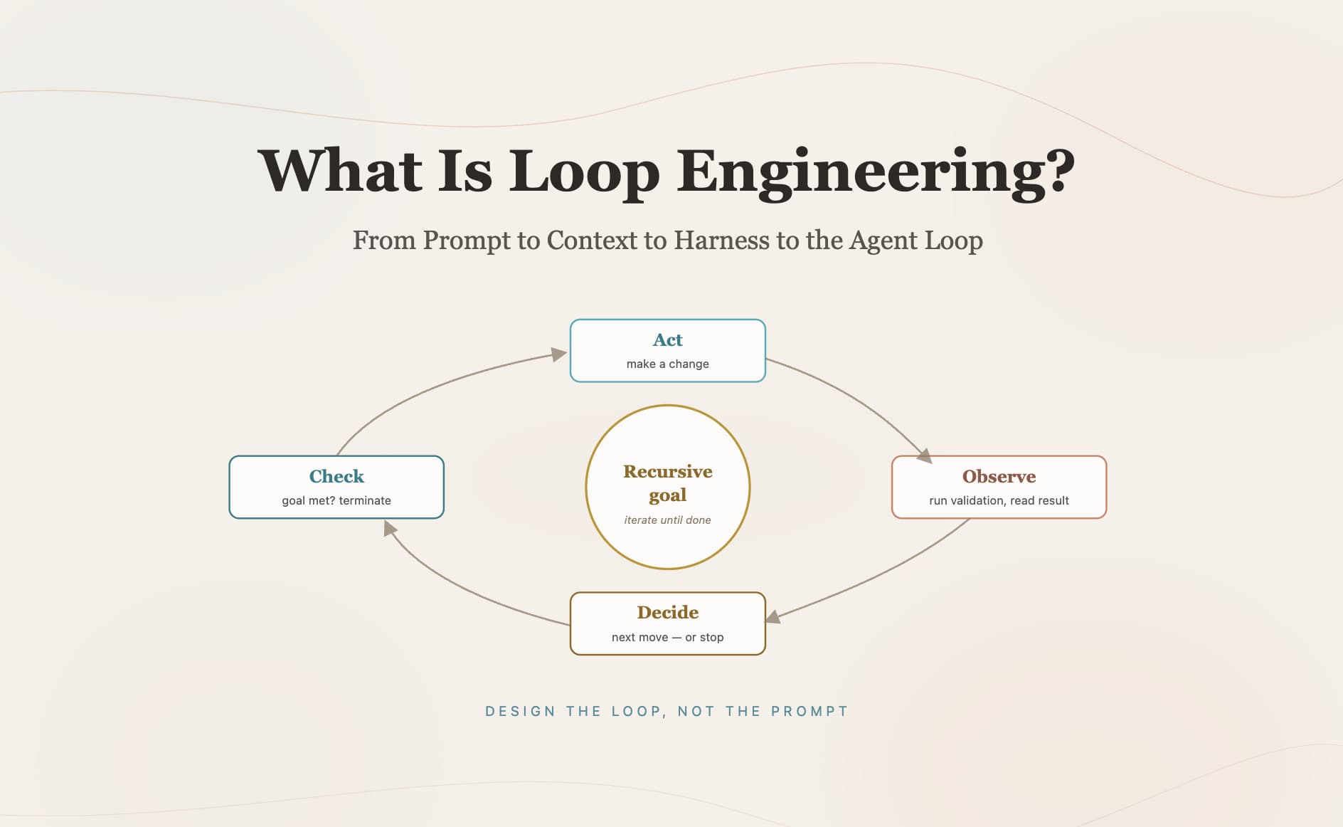 Loop Engineering