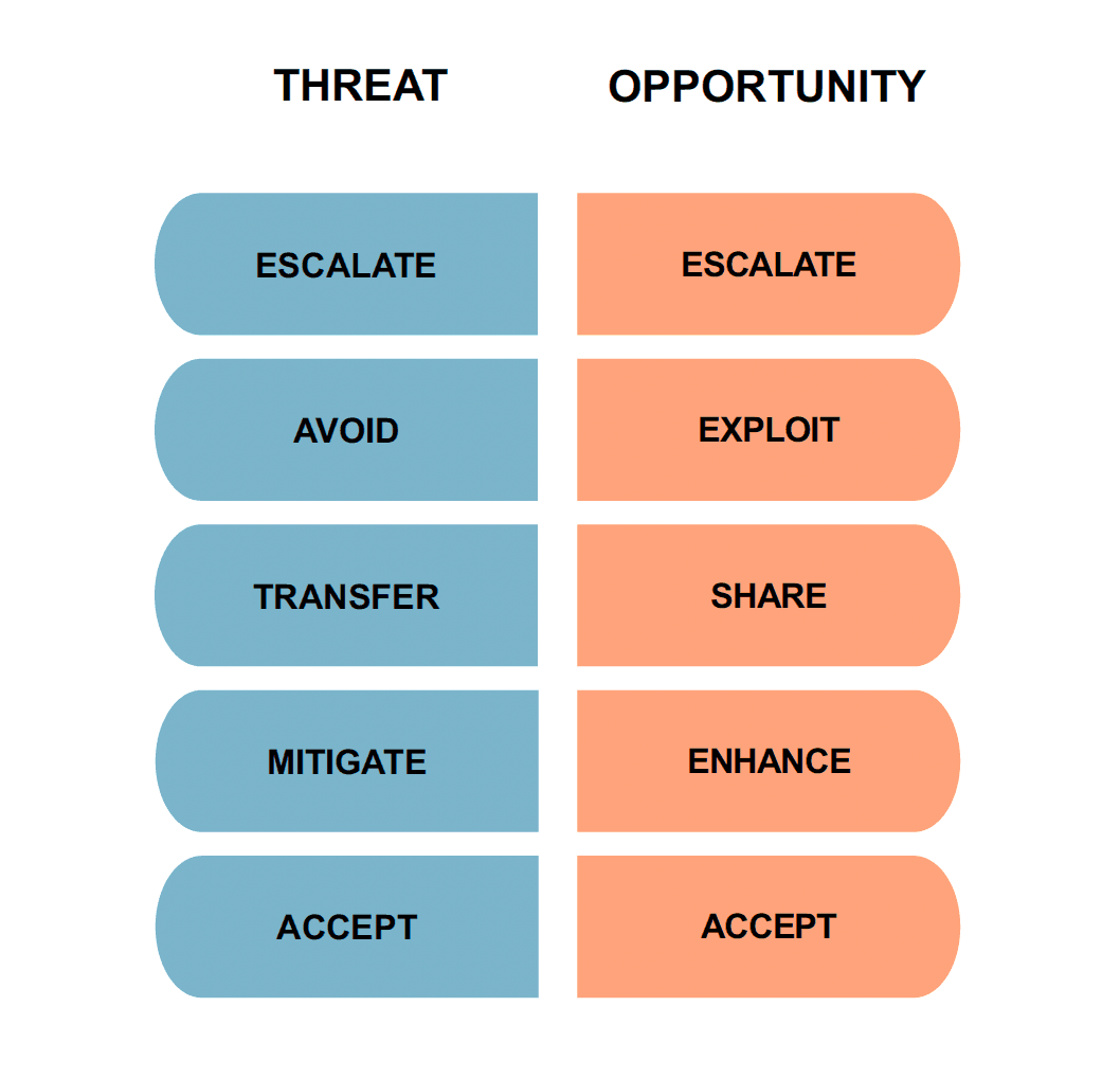 Project Risks: Không Phải Sợ Rủi Ro - Mà Sợ Không Có Kế Hoạch Cho Rủi Ro